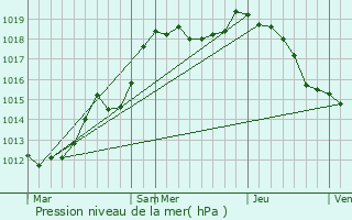 Graphe de la pression atmosphrique prvue pour Rombas