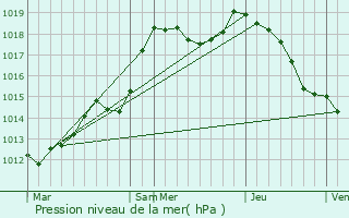 Graphe de la pression atmosphrique prvue pour Oermingen