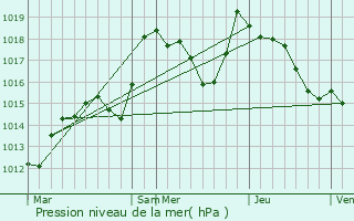 Graphe de la pression atmosphrique prvue pour Dieffenthal