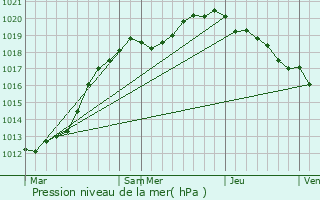 Graphe de la pression atmosphrique prvue pour Pleine-Sve
