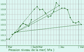 Graphe de la pression atmosphrique prvue pour Froeschwiller