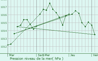 Graphe de la pression atmosphrique prvue pour Saint-Fons