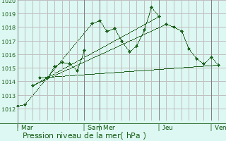 Graphe de la pression atmosphrique prvue pour Wisches