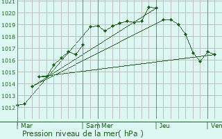Graphe de la pression atmosphrique prvue pour Marville-Moutiers-Brl