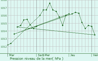 Graphe de la pression atmosphrique prvue pour Communay