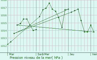 Graphe de la pression atmosphrique prvue pour Laveyron