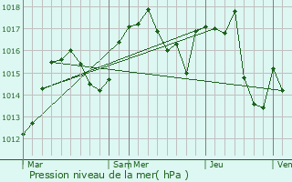 Graphe de la pression atmosphrique prvue pour Domne