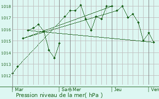 Graphe de la pression atmosphrique prvue pour Saint-Prix