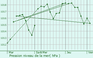 Graphe de la pression atmosphrique prvue pour Sagnes-et-Goudoulet