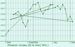 Graphe de la pression atmosphrique prvue pour Vocance