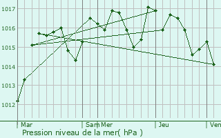 Graphe de la pression atmosphrique prvue pour Argens-Minervois