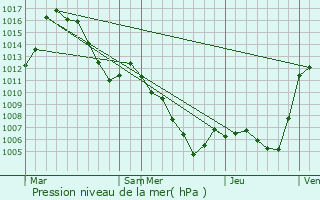 Graphe de la pression atmosphrique prvue pour Enchastrayes