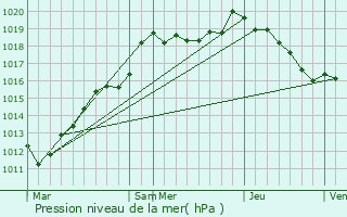 Graphe de la pression atmosphrique prvue pour Cheveuges