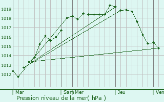 Graphe de la pression atmosphrique prvue pour Longueville