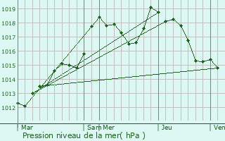 Graphe de la pression atmosphrique prvue pour Eberbach-Seltz