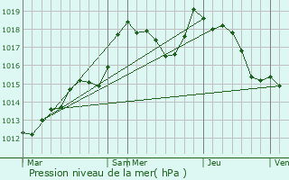 Graphe de la pression atmosphrique prvue pour Leutenheim