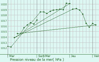 Graphe de la pression atmosphrique prvue pour Champseru