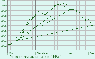 Graphe de la pression atmosphrique prvue pour Saint-Pierre-en-Port