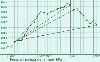 Graphe de la pression atmosphrique prvue pour Notre-Dame-de-Bliquetuit