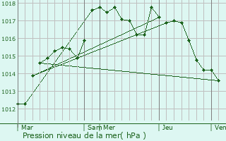 Graphe de la pression atmosphrique prvue pour Bessey-la-Cour