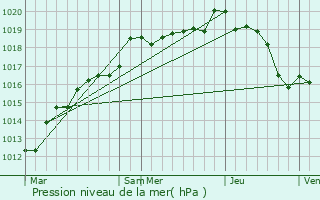 Graphe de la pression atmosphrique prvue pour Bville-le-Comte