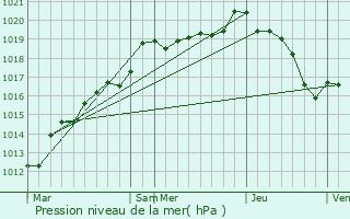 Graphe de la pression atmosphrique prvue pour Tron