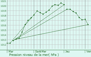 Graphe de la pression atmosphrique prvue pour Theuville-aux-Maillots