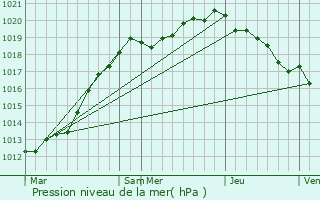 Graphe de la pression atmosphrique prvue pour Auzouville-Auberbosc