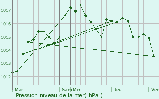 Graphe de la pression atmosphrique prvue pour Chambost-Allires