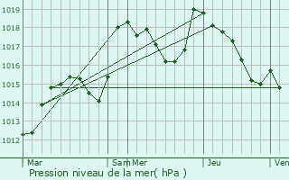 Graphe de la pression atmosphrique prvue pour Cernay