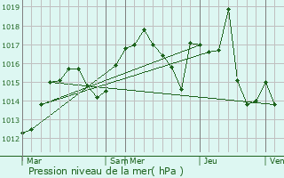 Graphe de la pression atmosphrique prvue pour Saint-Bonnet-de-Chavagne