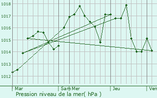 Graphe de la pression atmosphrique prvue pour Roybon