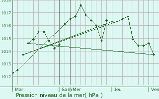 Graphe de la pression atmosphrique prvue pour Villefontaine