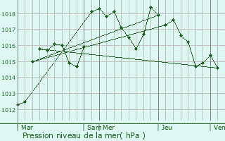 Graphe de la pression atmosphrique prvue pour La Grande-Verrire