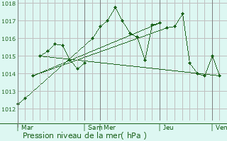 Graphe de la pression atmosphrique prvue pour Beaucroissant