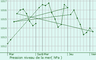 Graphe de la pression atmosphrique prvue pour Comprgnac