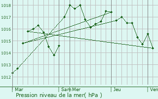 Graphe de la pression atmosphrique prvue pour Aveize