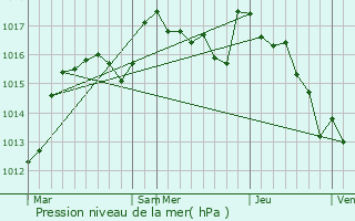 Graphe de la pression atmosphrique prvue pour Issoudun-Ltrieix