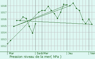 Graphe de la pression atmosphrique prvue pour Saint-Paul-le-Jeune