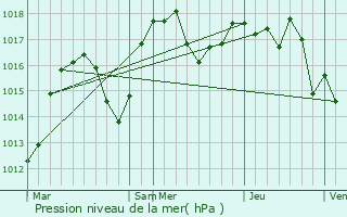 Graphe de la pression atmosphrique prvue pour Villevocance