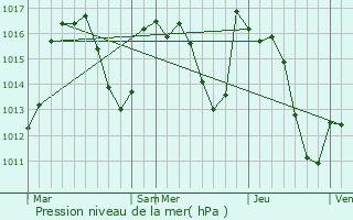 Graphe de la pression atmosphrique prvue pour Urdos