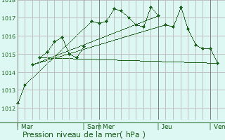 Graphe de la pression atmosphrique prvue pour Manduel