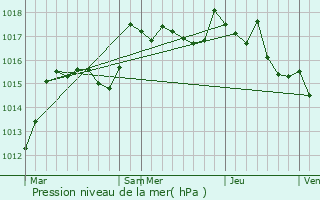 Graphe de la pression atmosphrique prvue pour Robion