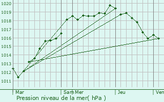 Graphe de la pression atmosphrique prvue pour Sugny