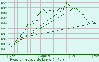 Graphe de la pression atmosphrique prvue pour Germont