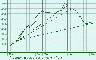 Graphe de la pression atmosphrique prvue pour Haucourt-Moulaine