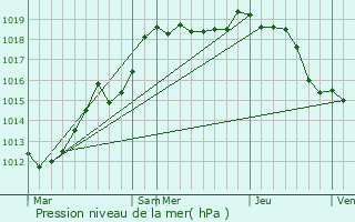 Graphe de la pression atmosphrique prvue pour Remicourt