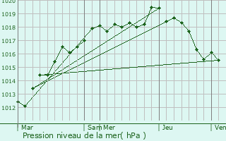 Graphe de la pression atmosphrique prvue pour Vinneuf