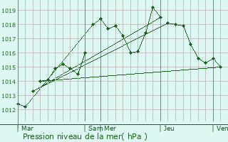 Graphe de la pression atmosphrique prvue pour Krautergersheim