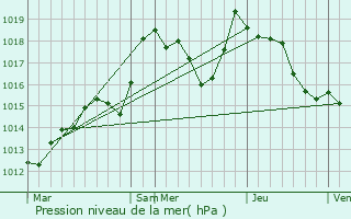 Graphe de la pression atmosphrique prvue pour Soultz-les-Bains